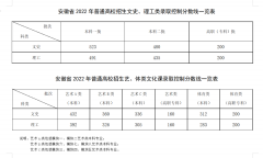 安徽省2022年高考分数线(2022安徽分数线会降吗)